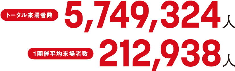 トータル来場者数/5749324人 1開催平均来場者数/212,938人