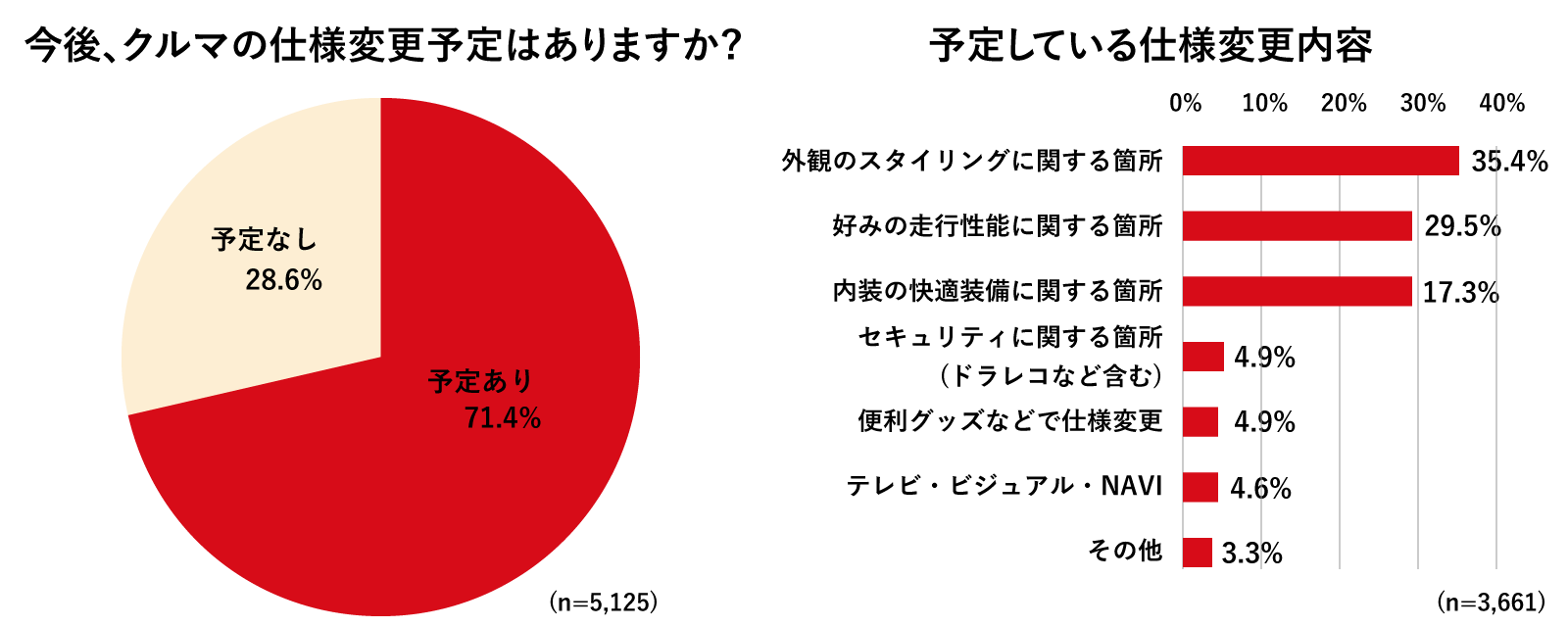 今後、クルマの仕様変更予定はありますか？ / 予定している仕様変更内容表