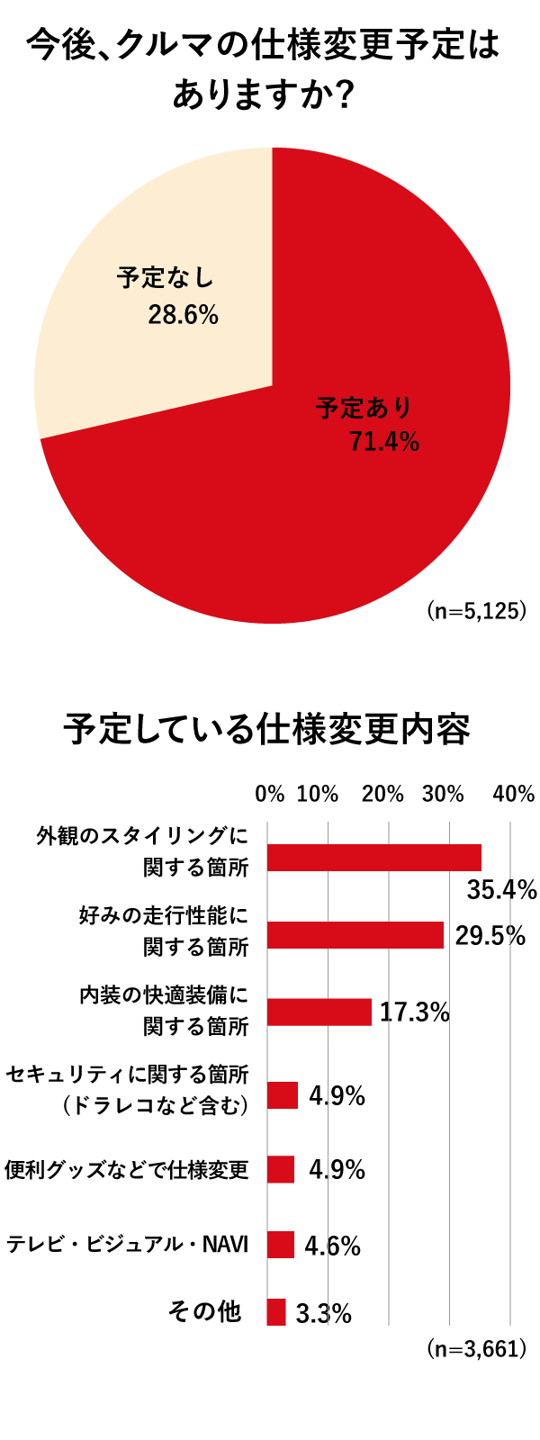 今後、クルマの仕様変更予定はありますか？ / 予定している仕様変更内容表