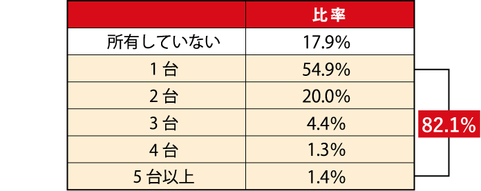 クルマを何台持っていますか？表