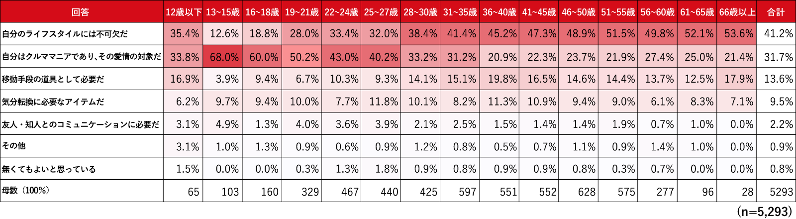 クルマはどのような存在か (年齢別)表